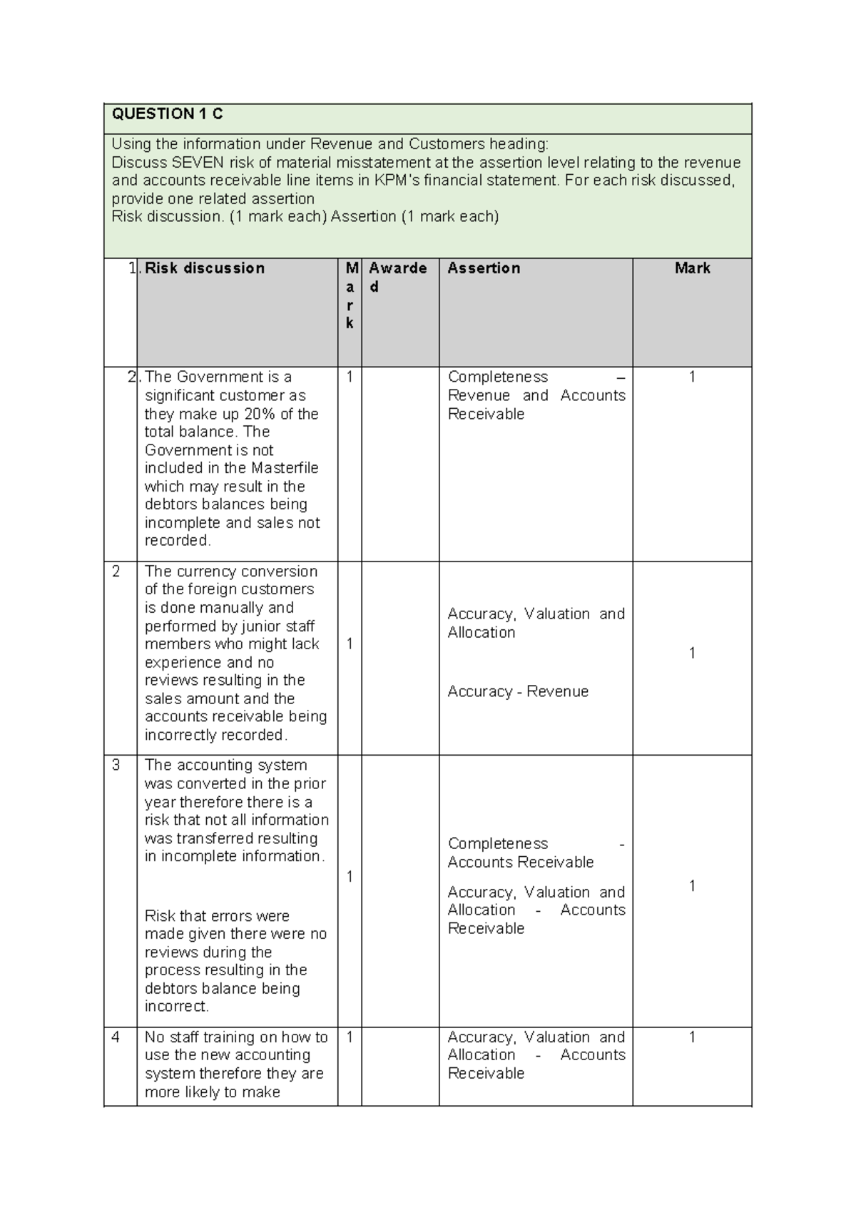 Risk of Material Misstatement in Revenue & A/R for KPM (C AA June 2022 ...