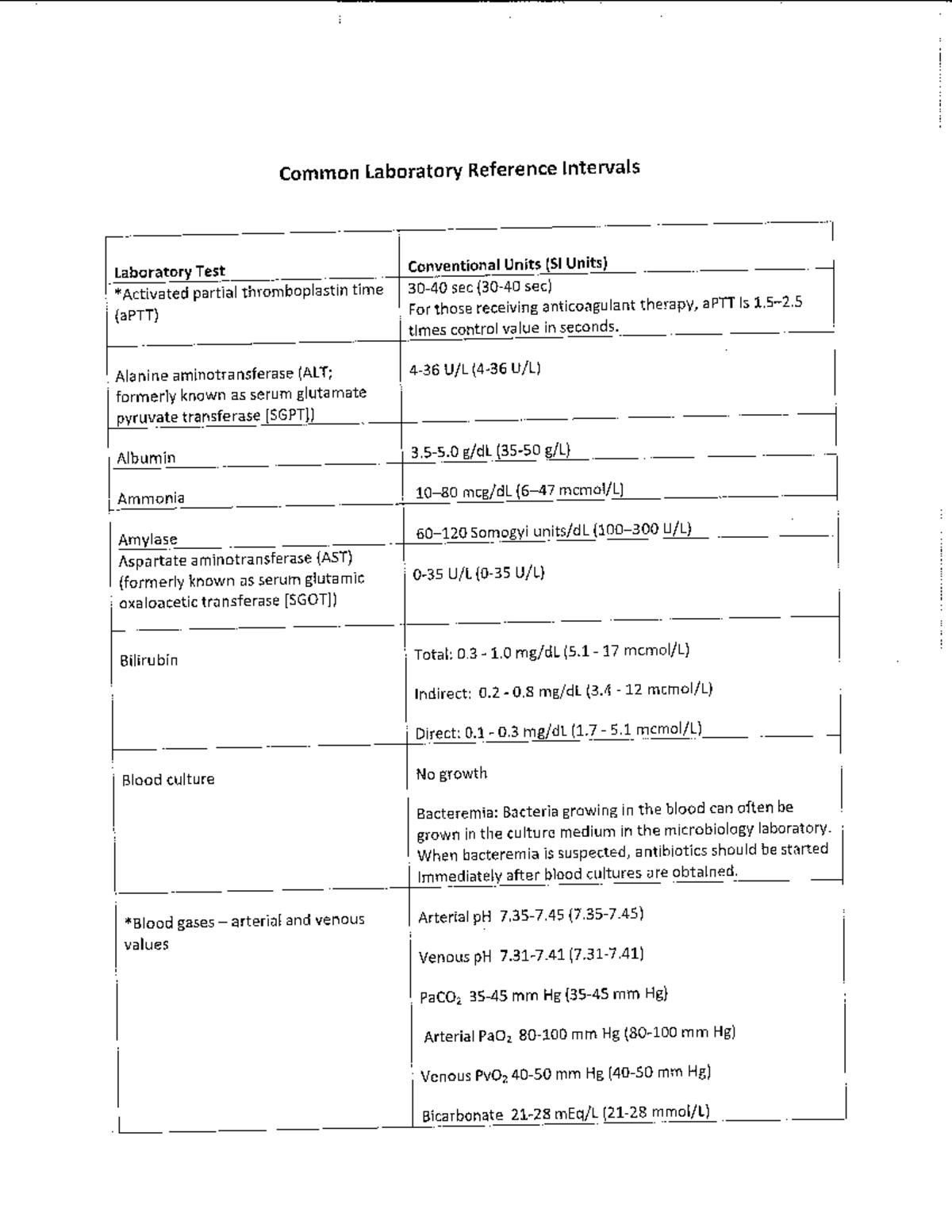 Lab Values Reference Intervals for Nursing (NCSBN Exam Prep) - Studocu