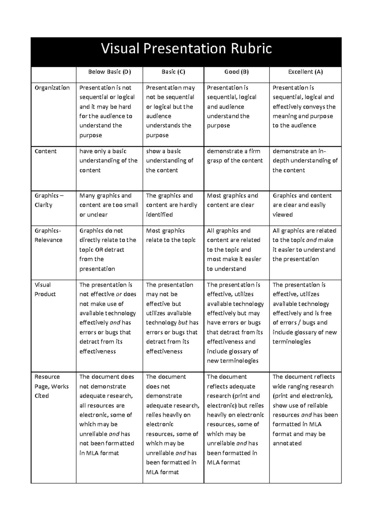 visual-presentation-rubric-visual-presentation-rubric-below-basic-d-basic-c-good-b-studocu