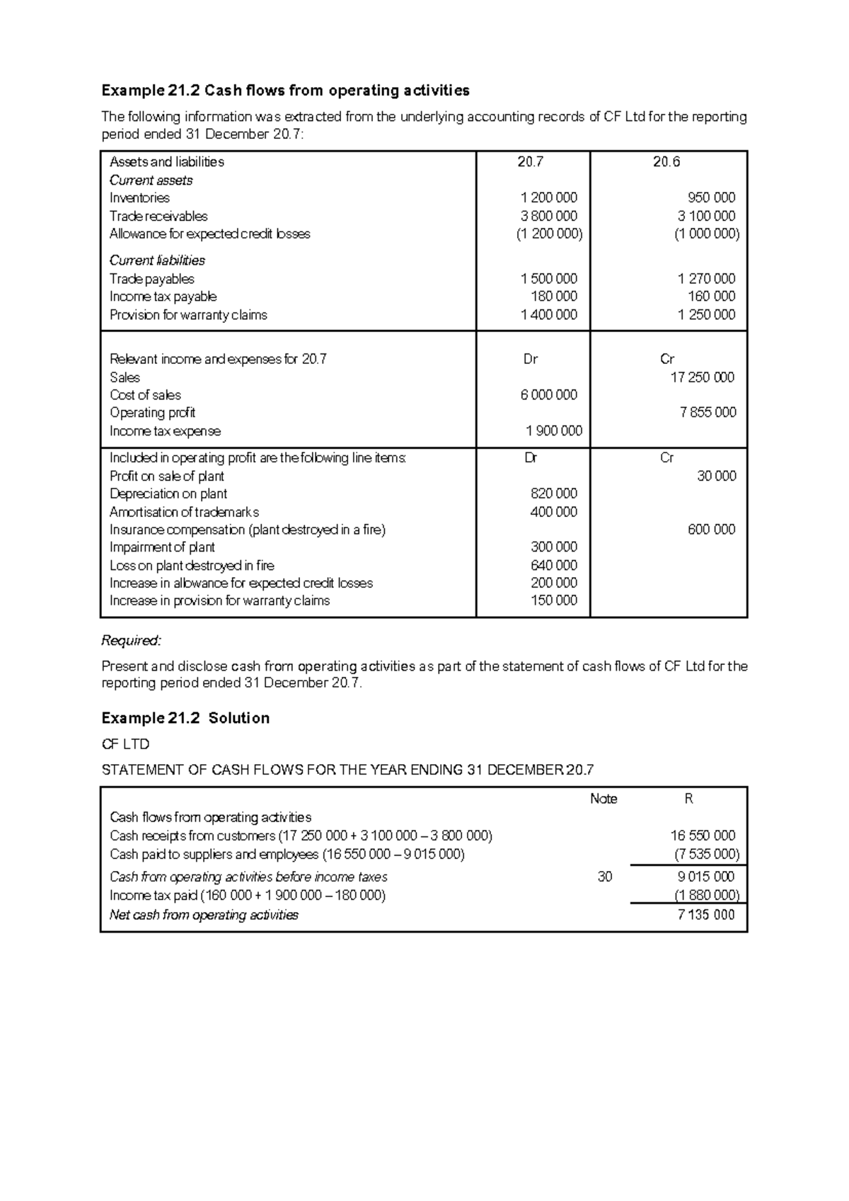 CF LTD - Cash Flows from Operating Activities Analysis - Studocu