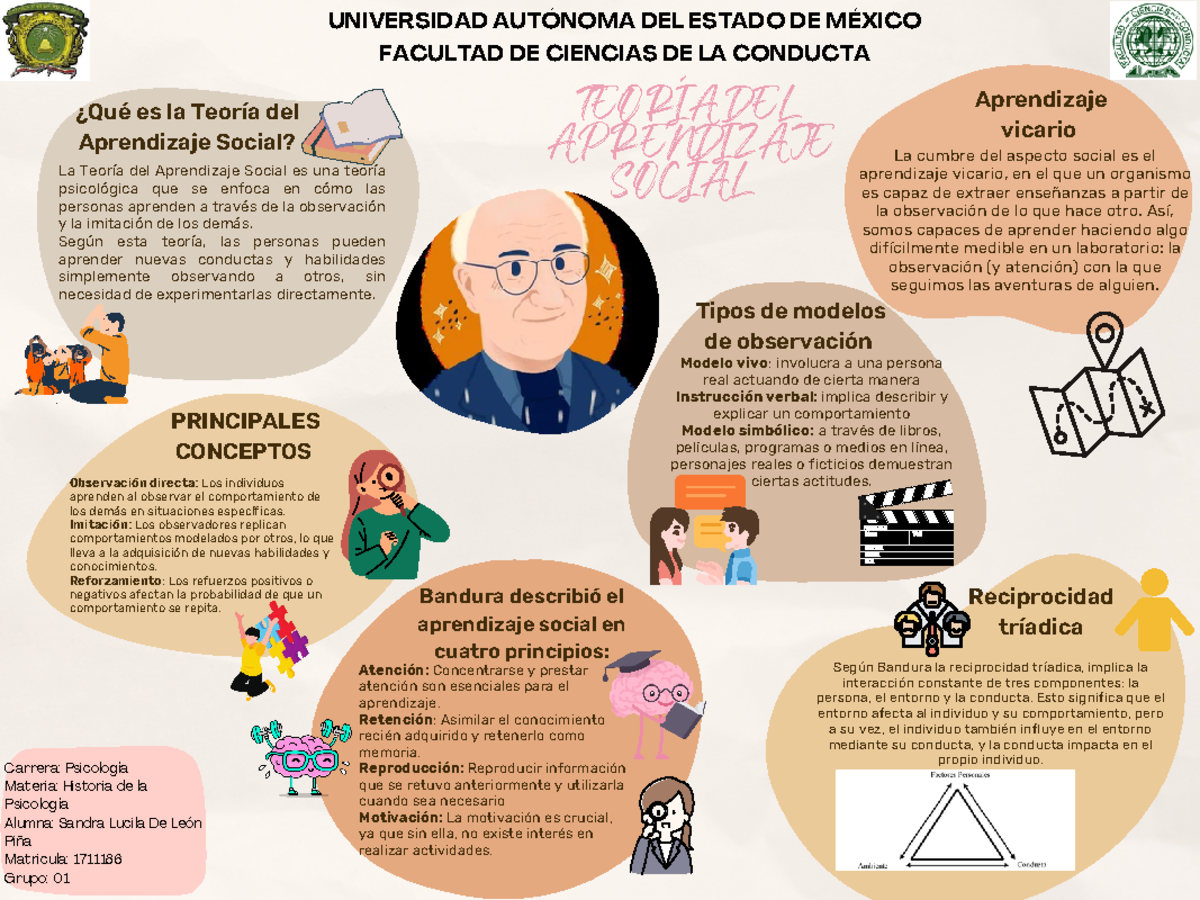 Teoría del Aprendizaje Social de Bandura - Resumen y Conceptos Clave