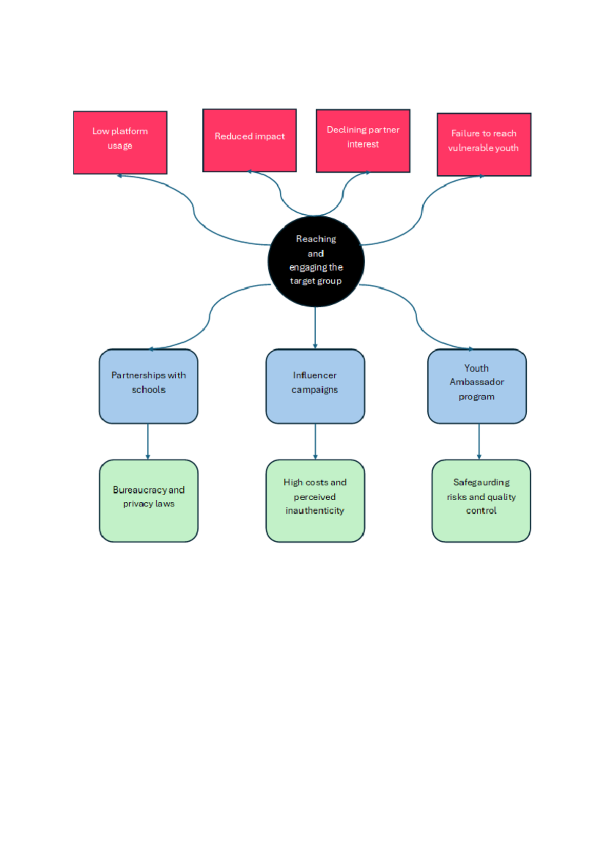 SODA Cognitive Maps: Engaging Youth Partnerships and Challenges - Studocu