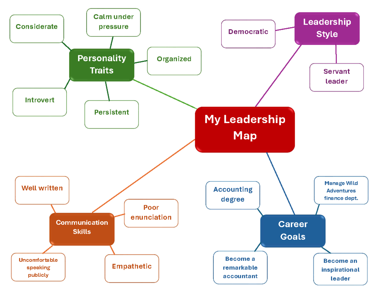 Leadership Map - Leadership Style Communication Skills Career Goals ...