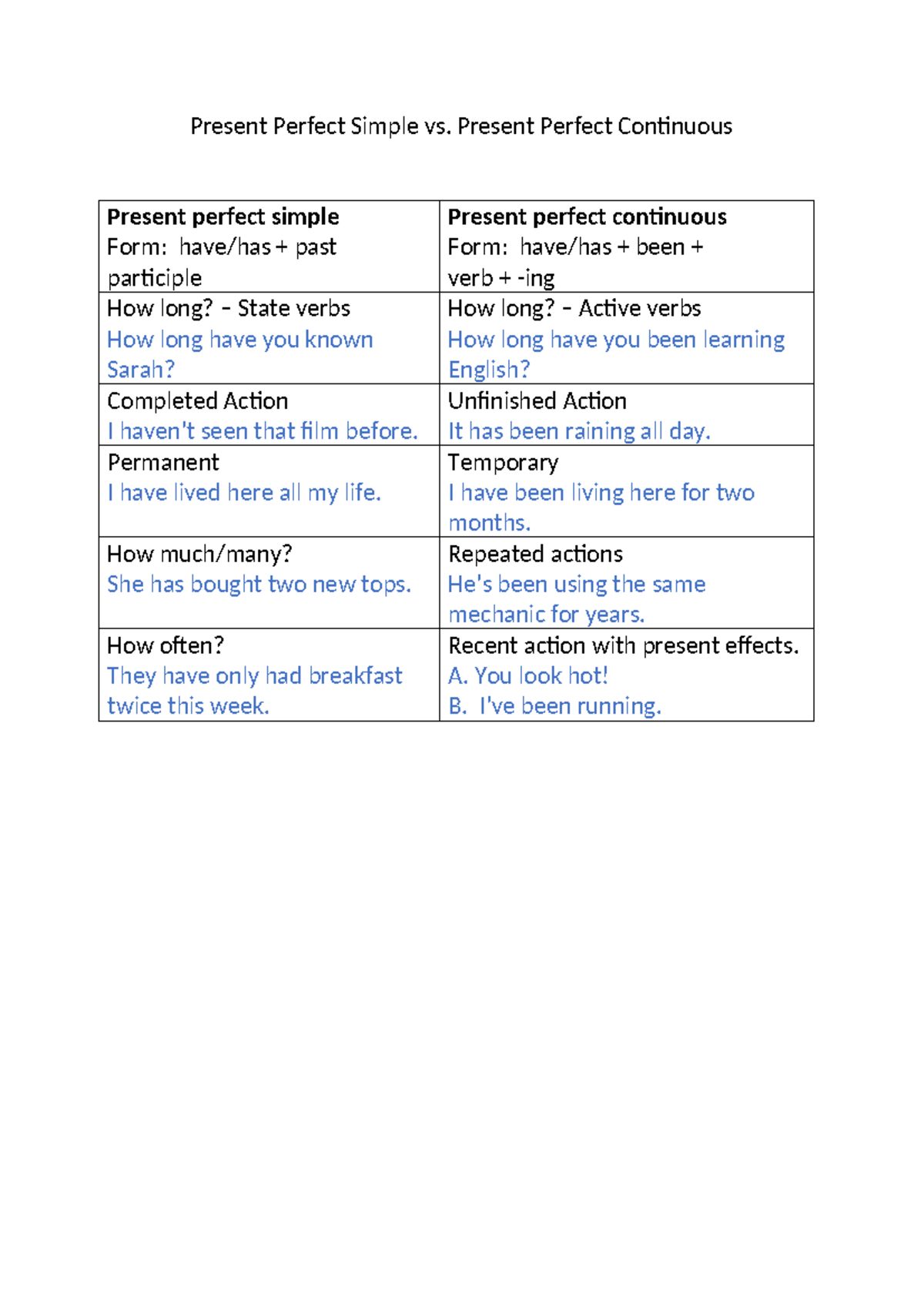 Present Perf cont rules - Present Perfect Simple vs. Present Perfect ...