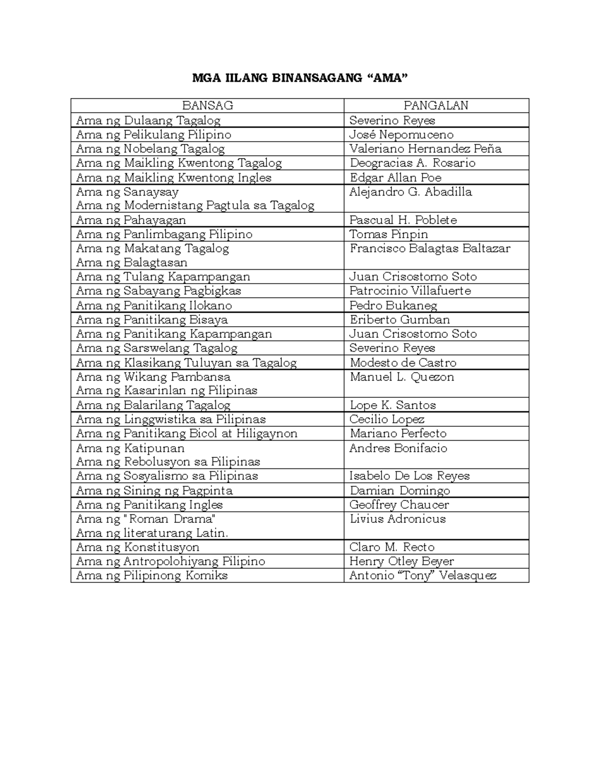 MGA IILANG BINANSAGANG BANSAG: Ama ng Panitikang Pilipino - Studocu