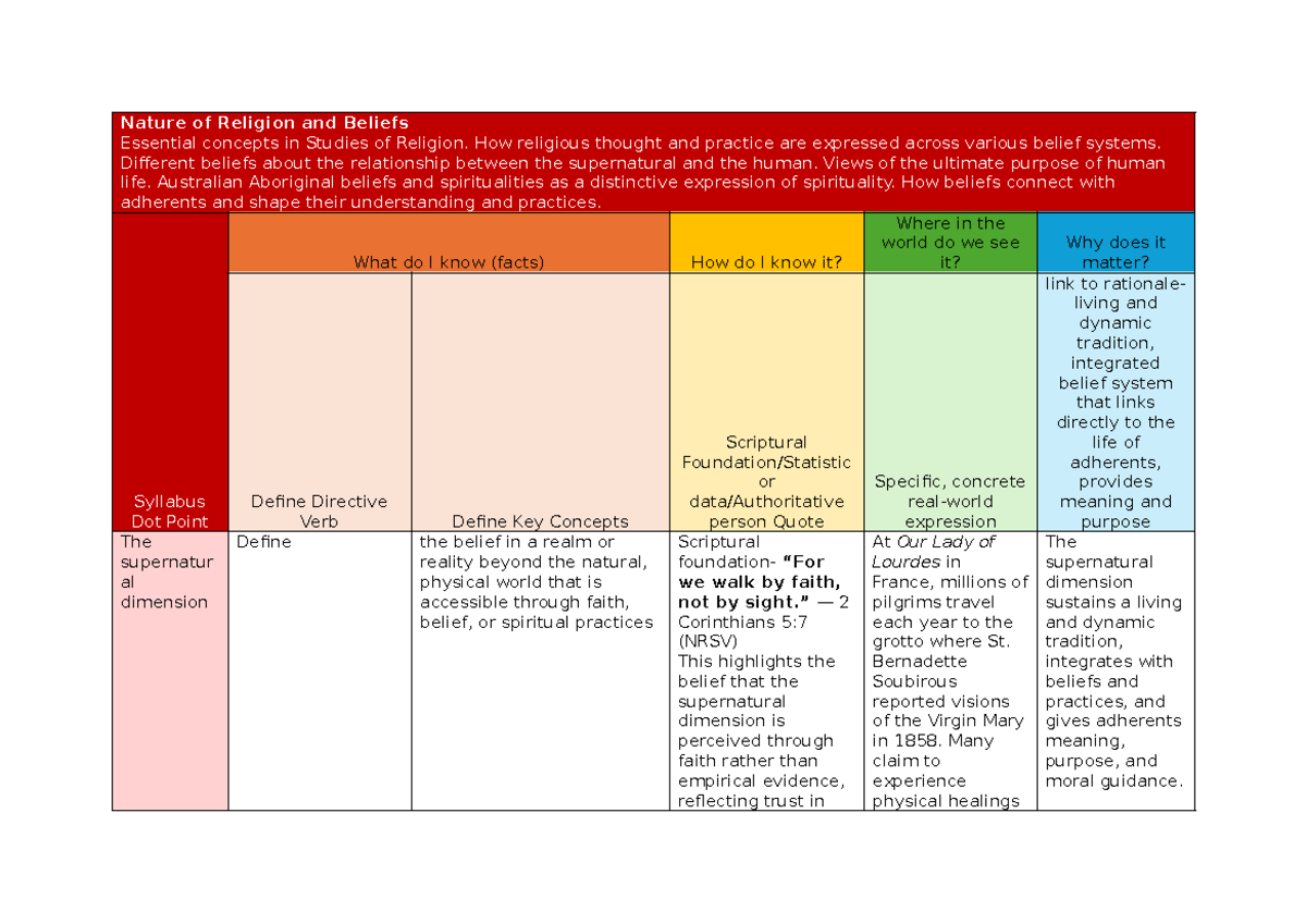 REL101: Nature of Religion & Beliefs - Key Concepts & Expressions - Studocu