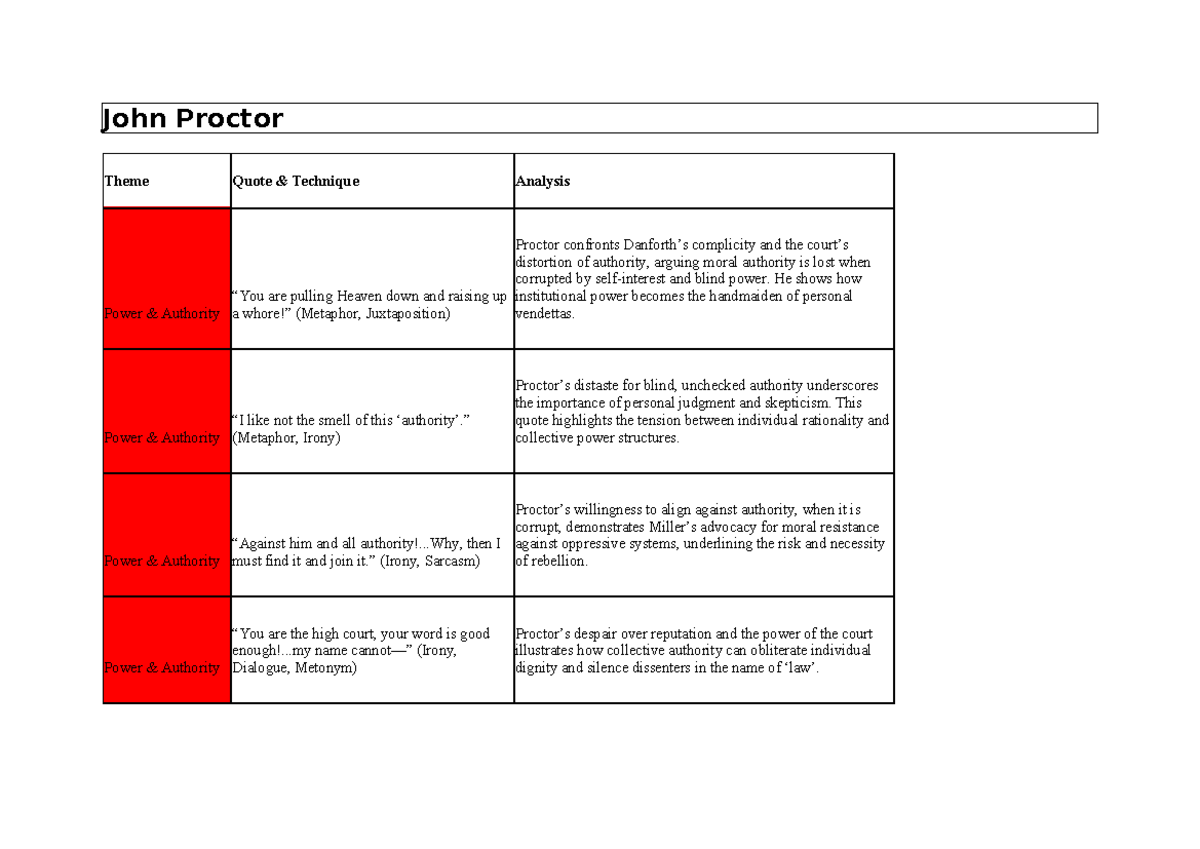 The Crucible (ENG 101) Character Quotes Analysis and Themes - Studocu