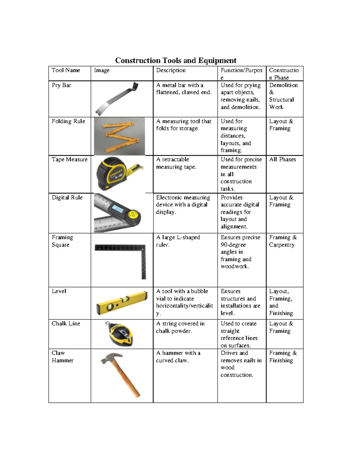 Complete Guide to Construction Tools and Equipment (CIV 101) - Studocu
