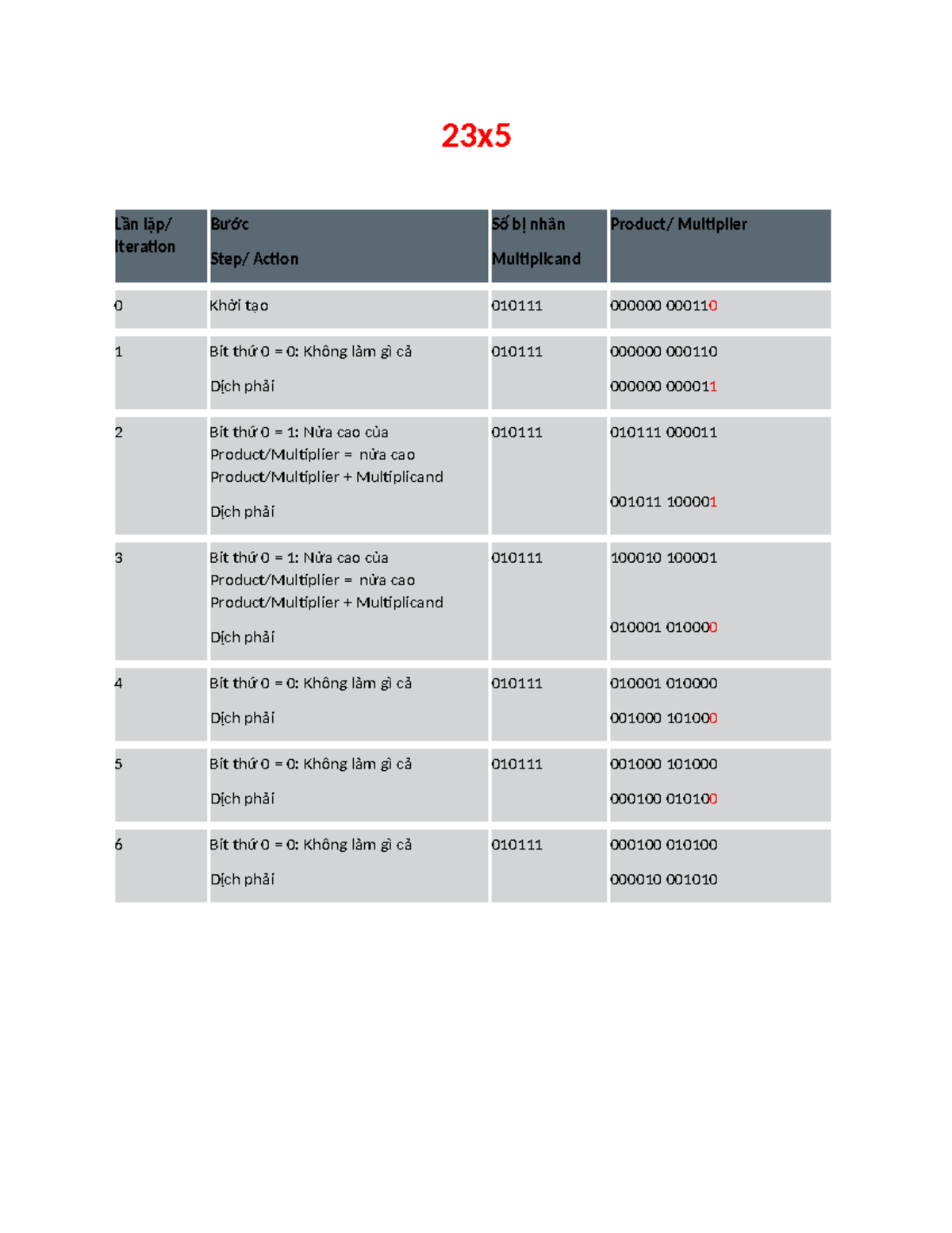 23X5 2 Thanh GHI - 23x Lần lặp/ Iteration Bước Step/ Action Số bị nhân ...