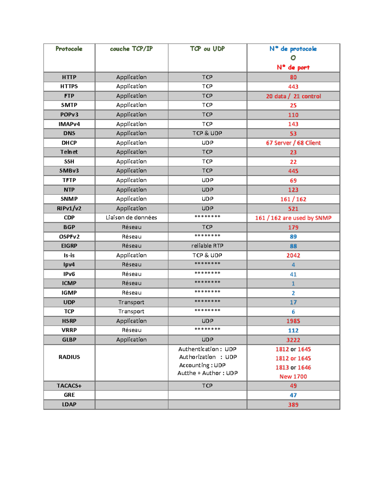 #4 Protocols - ffvv - Protocole couche TCP/IP TCP ou UDP N° de ...