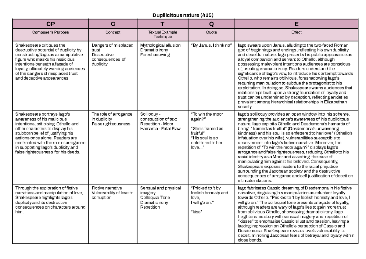 Othello Themes & Quotes Analysis (415) CP C T Q E - Studocu