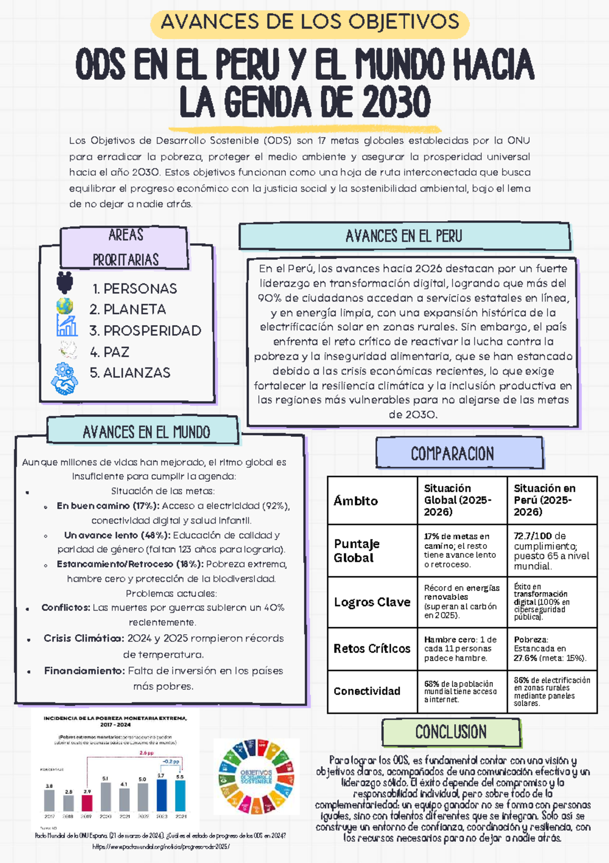 AVANCES DE LOS ODS EN PERÚ Y EL MUNDO HACIA 2030: RESUMEN A4 - Studocu