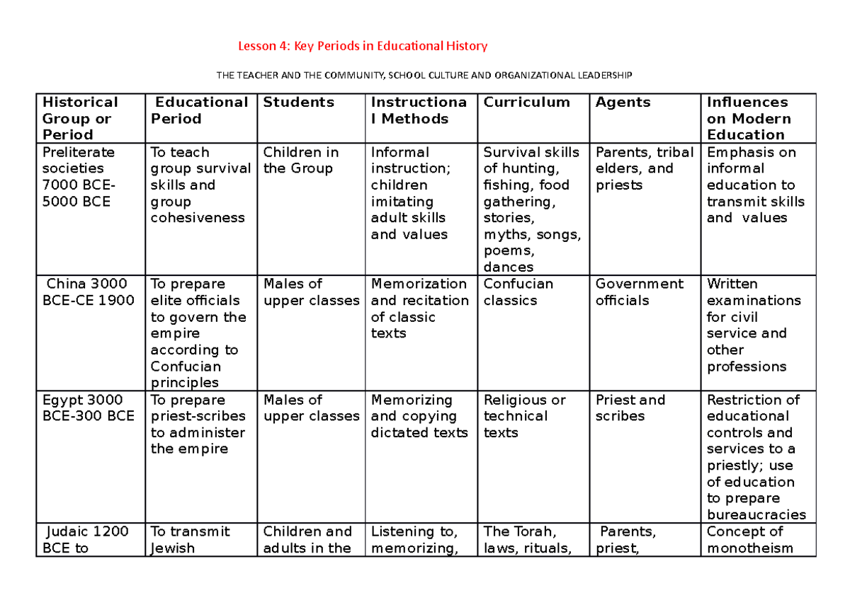 Lesson 4 EDUC - Key Periods in Educational History Overview - Studocu