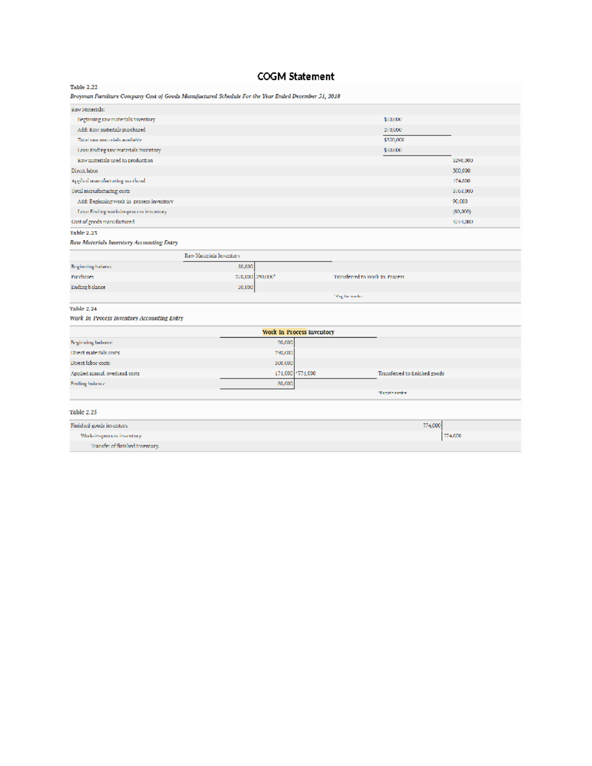 Job Order Costing Reports for COGM: Broyman Furniture Co. Analysis ...