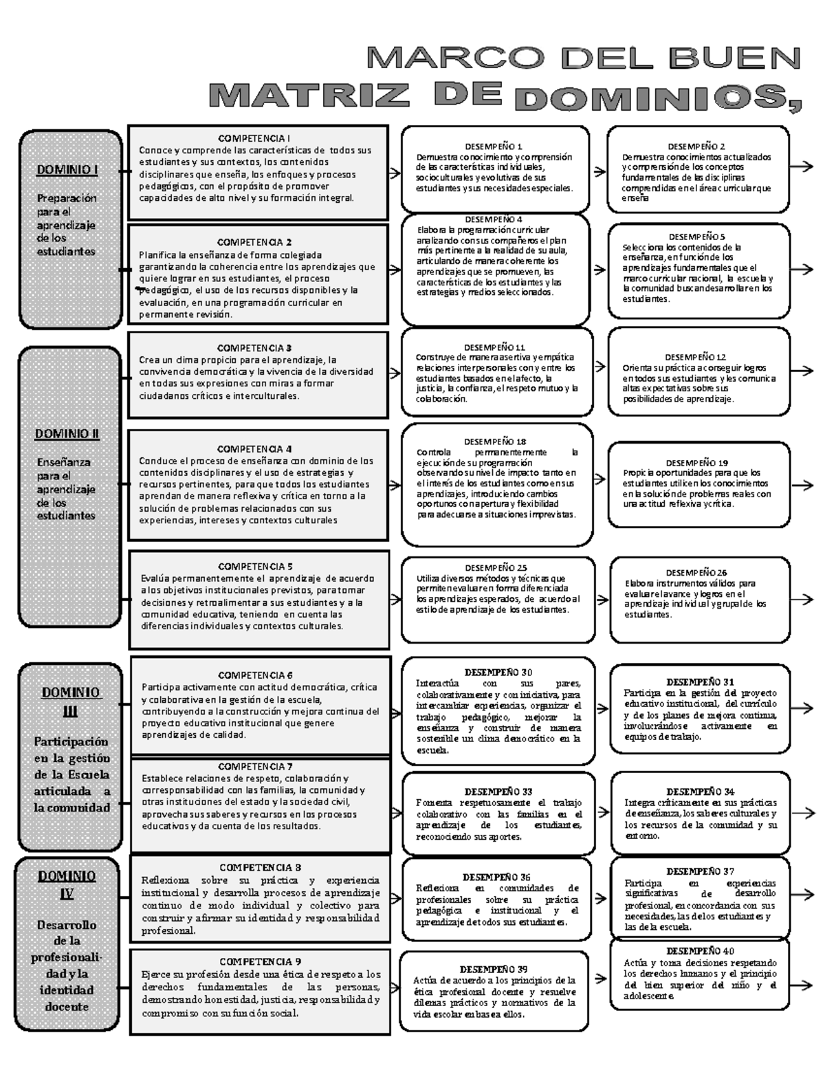 MBDD 5: Matriz de Competencias y Desempeños Docentes - Studocu