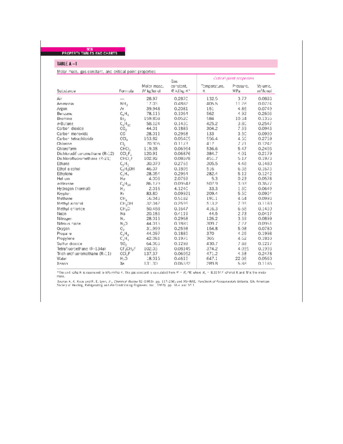 Property Tables and Charts for Thermodynamics - HCMUT - Studocu
