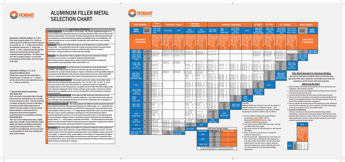Aluminum Filler Metal Selection Chart Properties & Ratings Guide Studocu