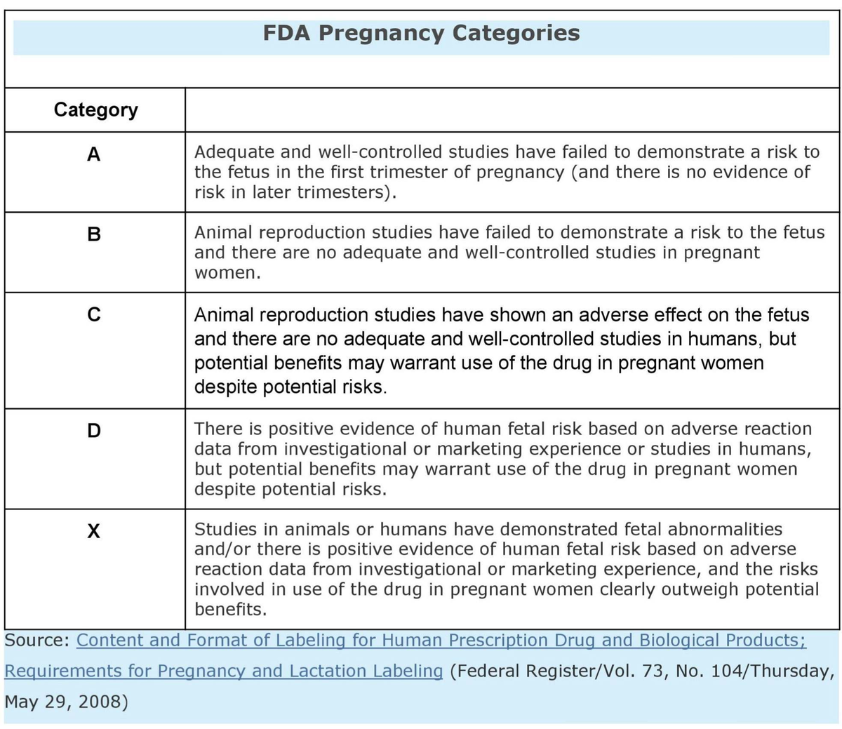 FDA Pregnancy Categories - Study Guide for Exam - Studocu