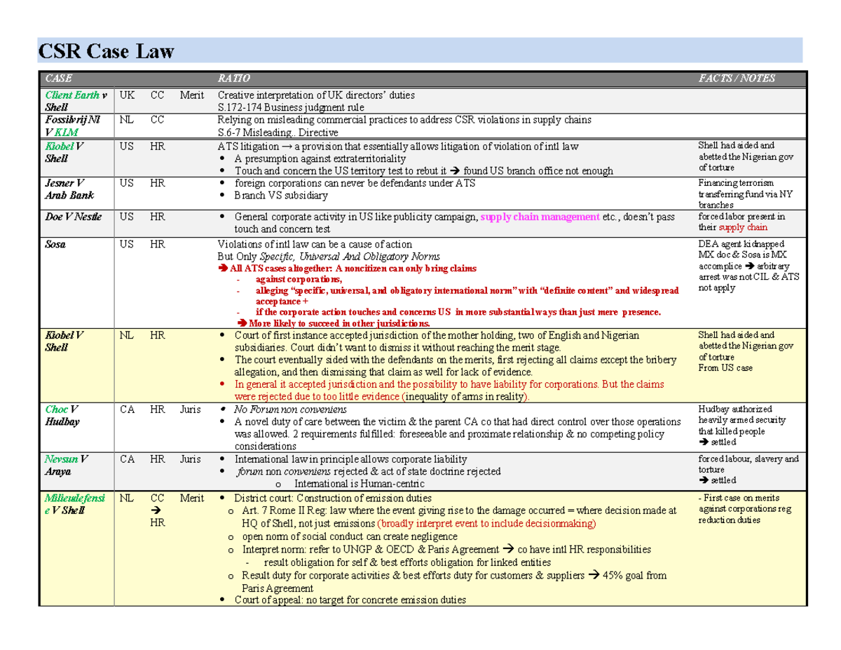 CSR Case Law Summary: Key Insights from Client Earth v Shell & Others ...