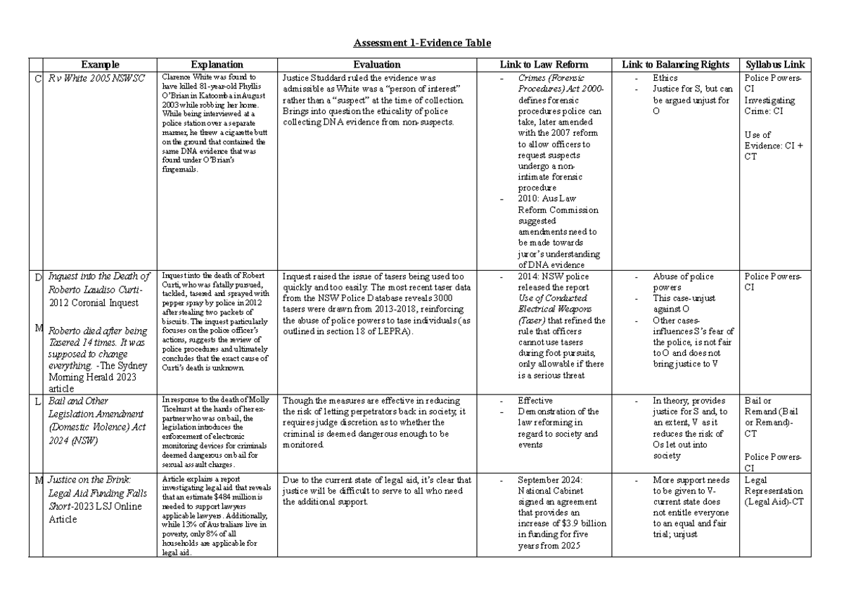 Crime Evidence Table: C R v White 2005 NSWSC & Legal Reforms Analysis ...