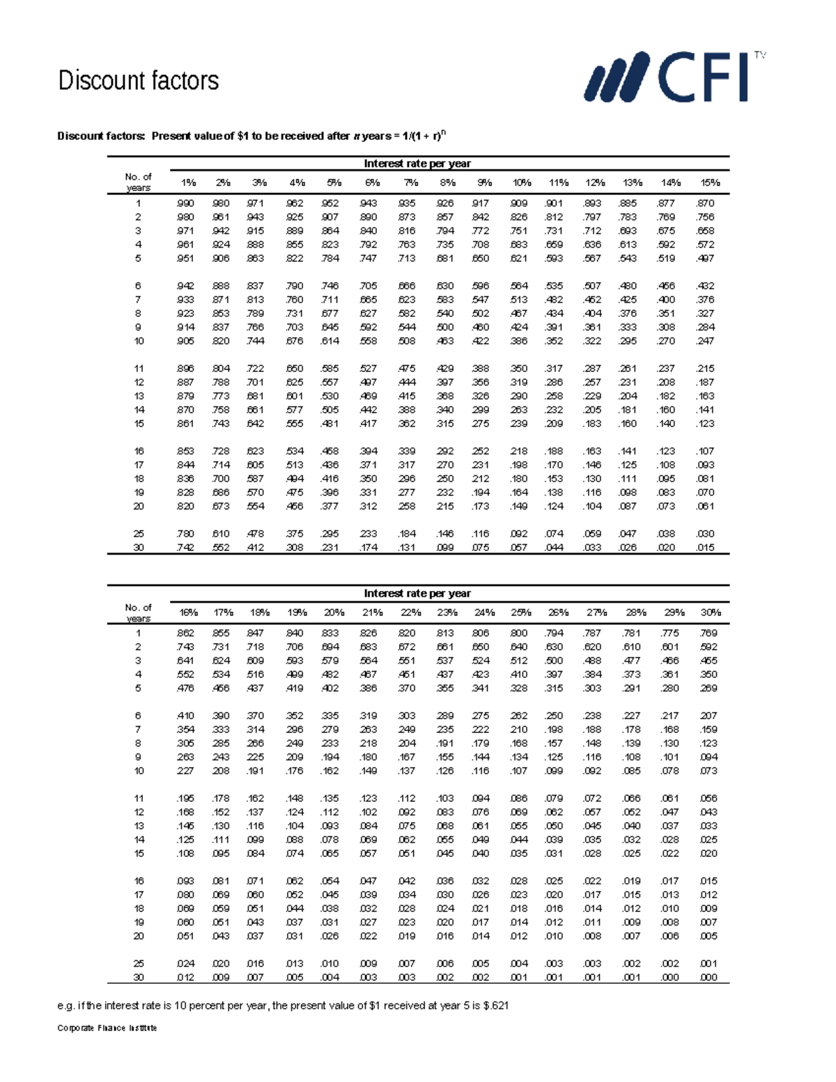 Discount and Annuity Factor Tables for Corporate Finance (CFI) - Studocu