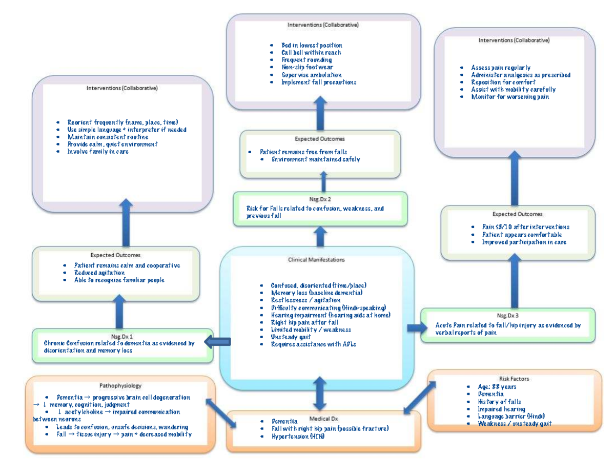 Concept Care Map 2: Fall Risk & Dementia Management Strategies - Studocu