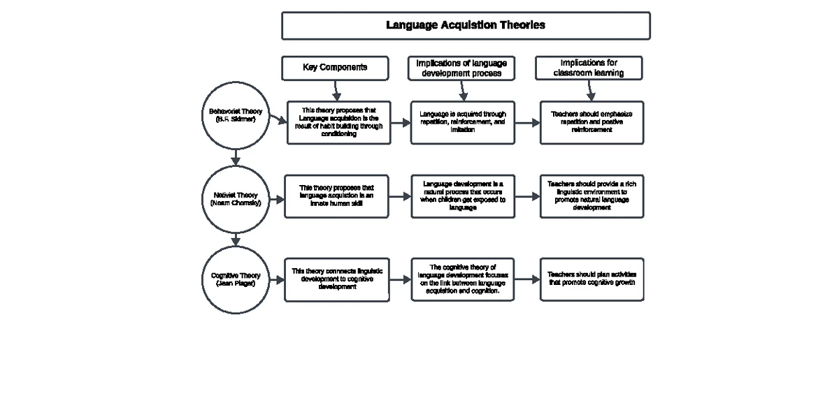 Reflection on Language Acquisition Theories in ECS 425 - Studocu