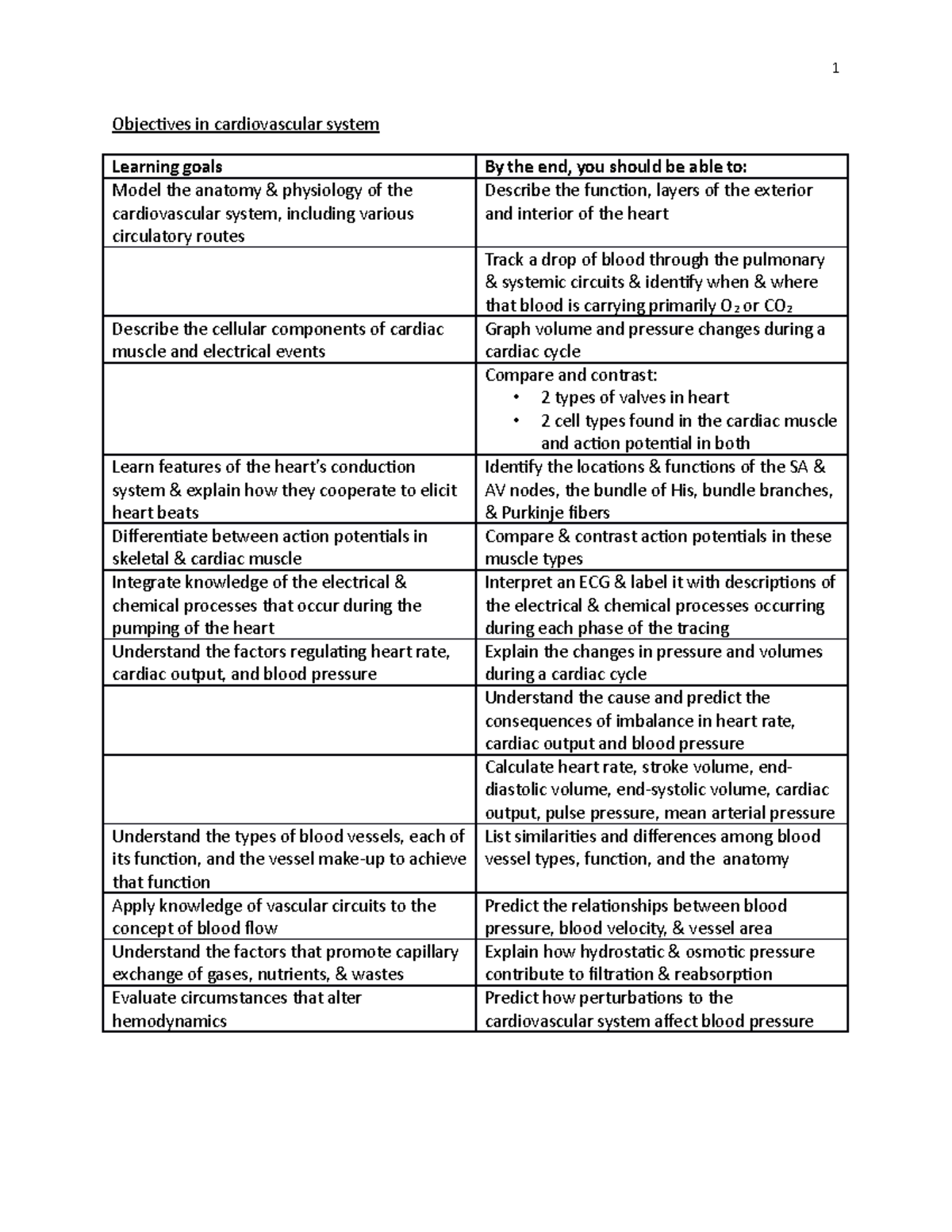 2021 Cardiovascular canvas - Objectives in cardiovascular system ...
