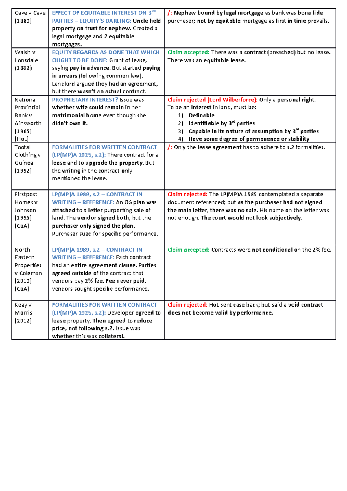 Land Law Cases Flashcards - Key Principles & Judgments (LW123) - Studocu