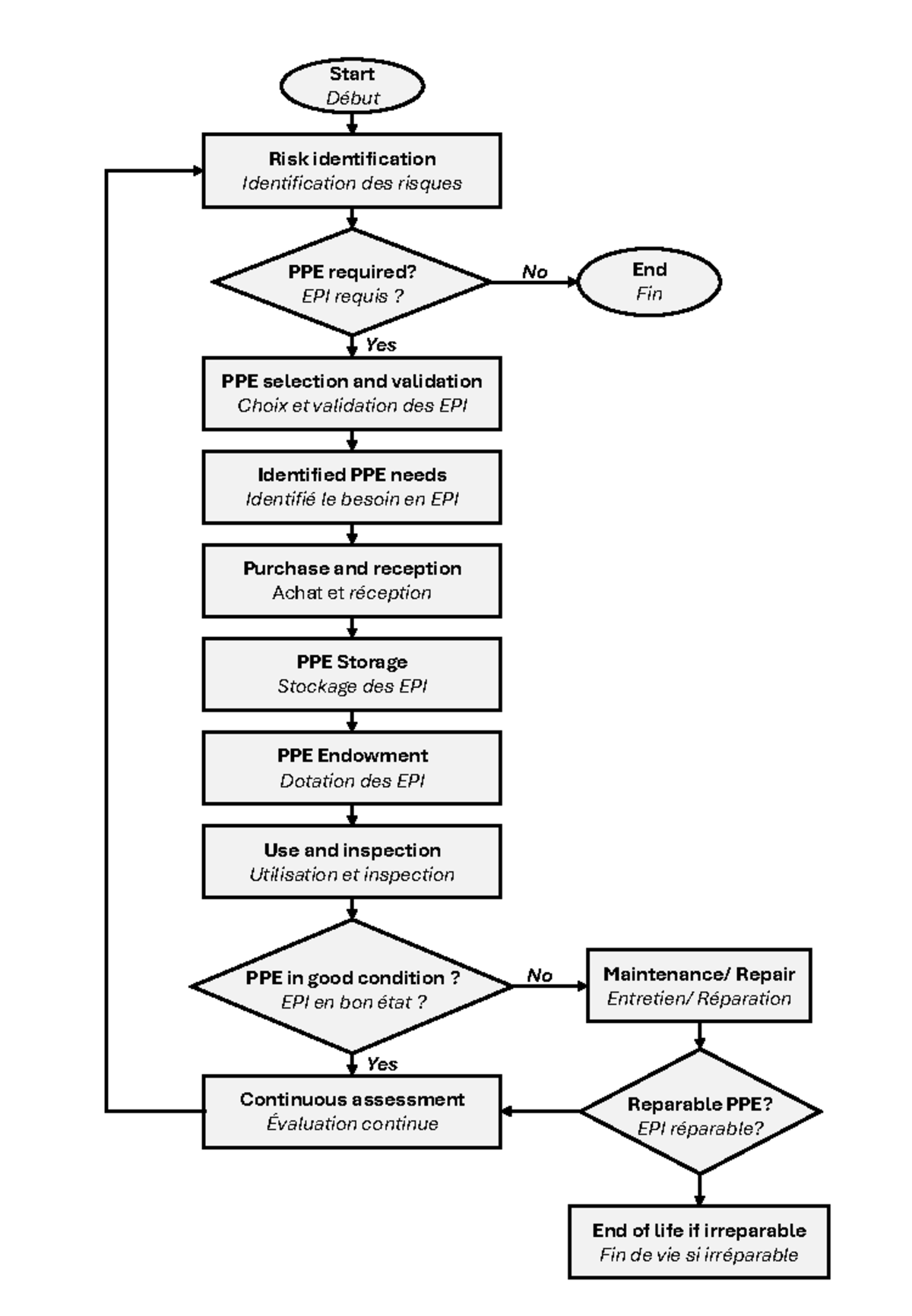Flowchart PPE - Start Début Risk identification Identification des ...