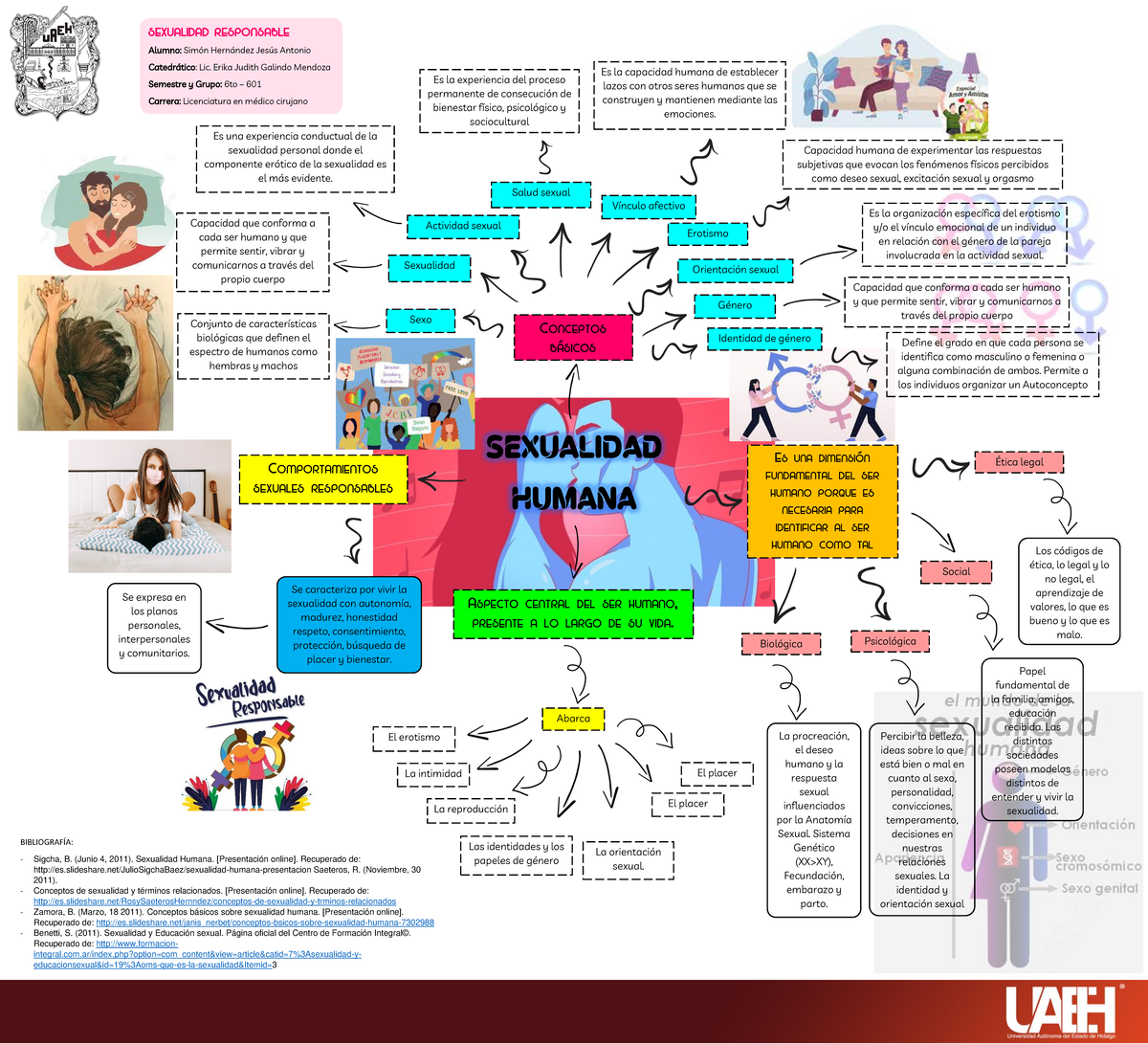 Sexualidad Humana: Mapa Mental y Conceptos Clave - 6to-601 - Studocu
