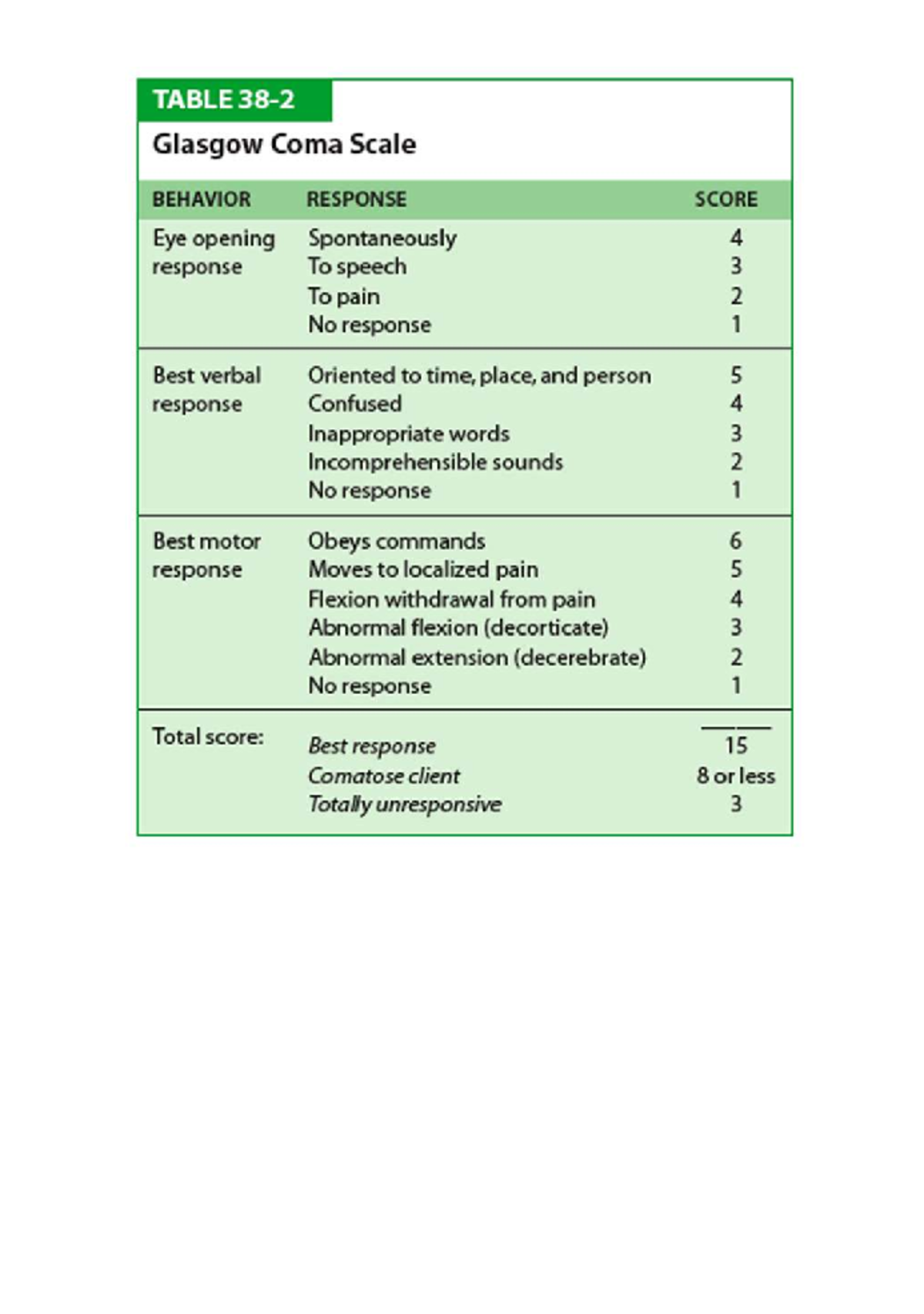 GCS - Glasgow Coma Scale Notes and Scoring Guide - Studocu