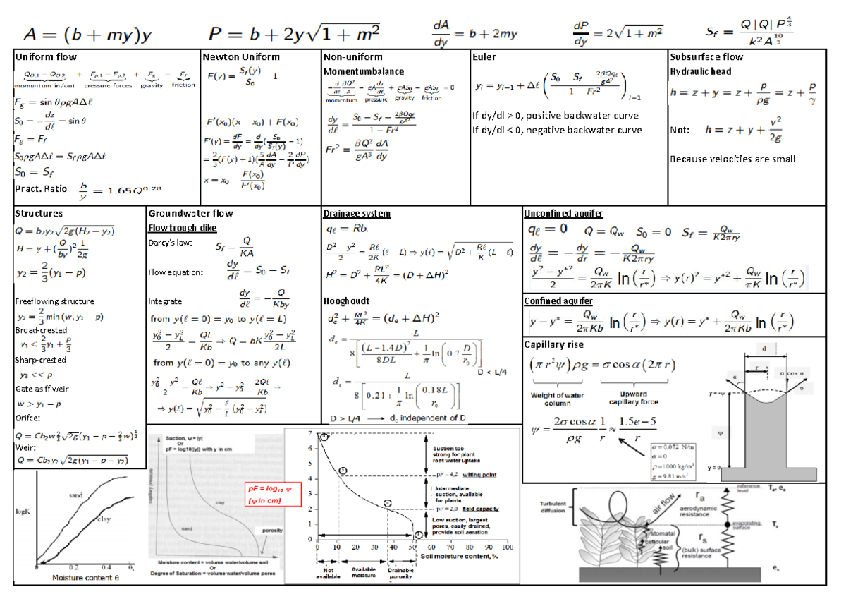 Formula Sheet Water management: with all formulas of year 2014/2015 ...