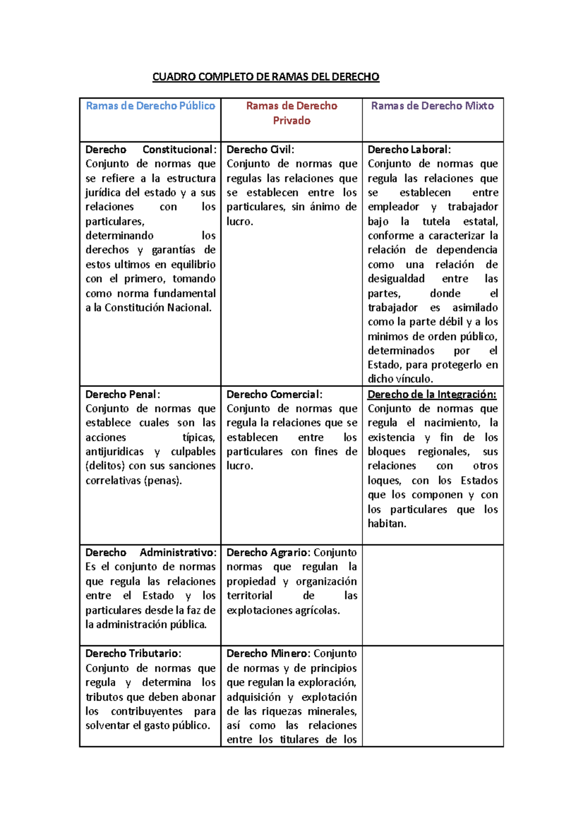 Cuadro Completo De Ramas Del Derecho Cuadro Completo De Ramas Del