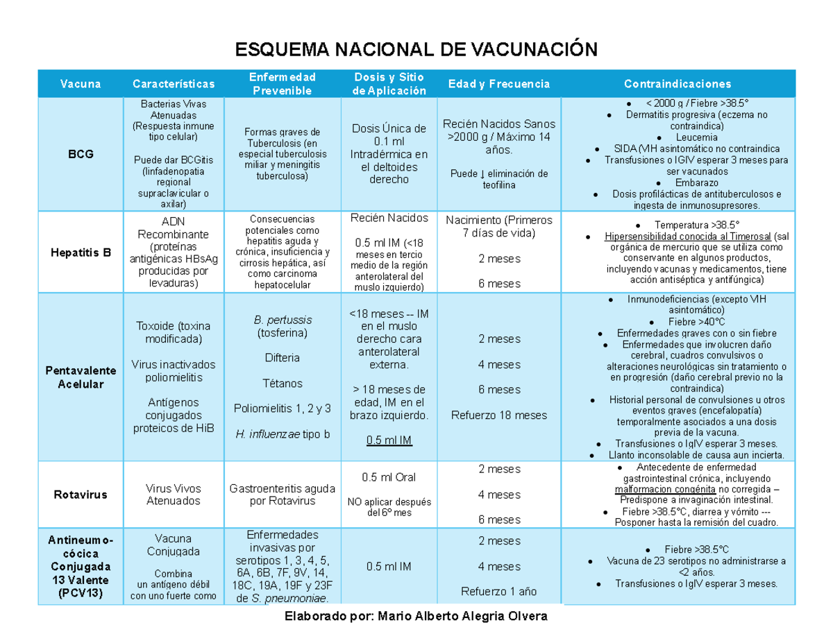 Esquema Nacional de Vacunación: Características y Dosis de Vacunas ...