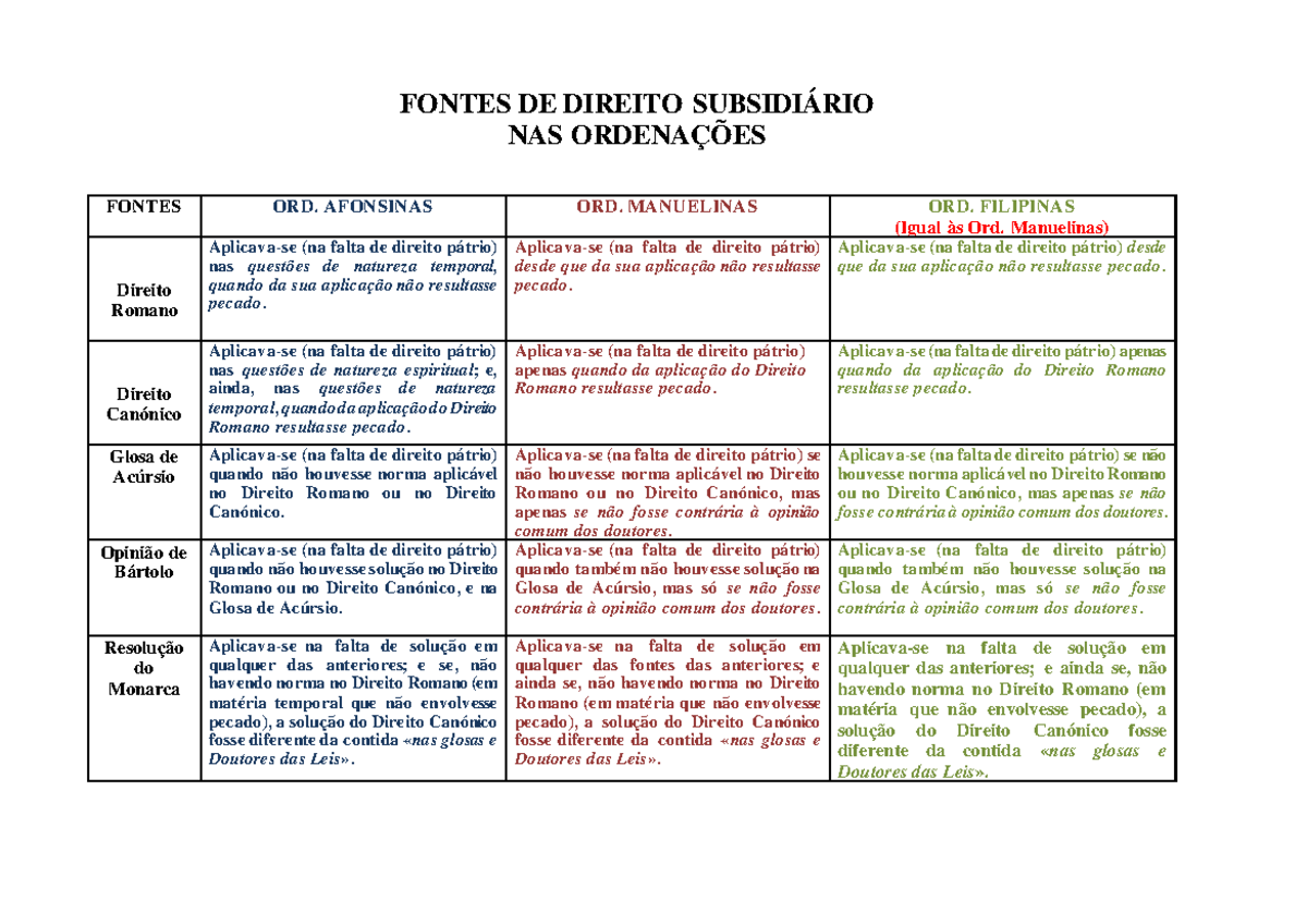 Ordenações: Fontes de Direito Subsidiário nas Ordens Afonso, Manuel e Filipina - Document Preview