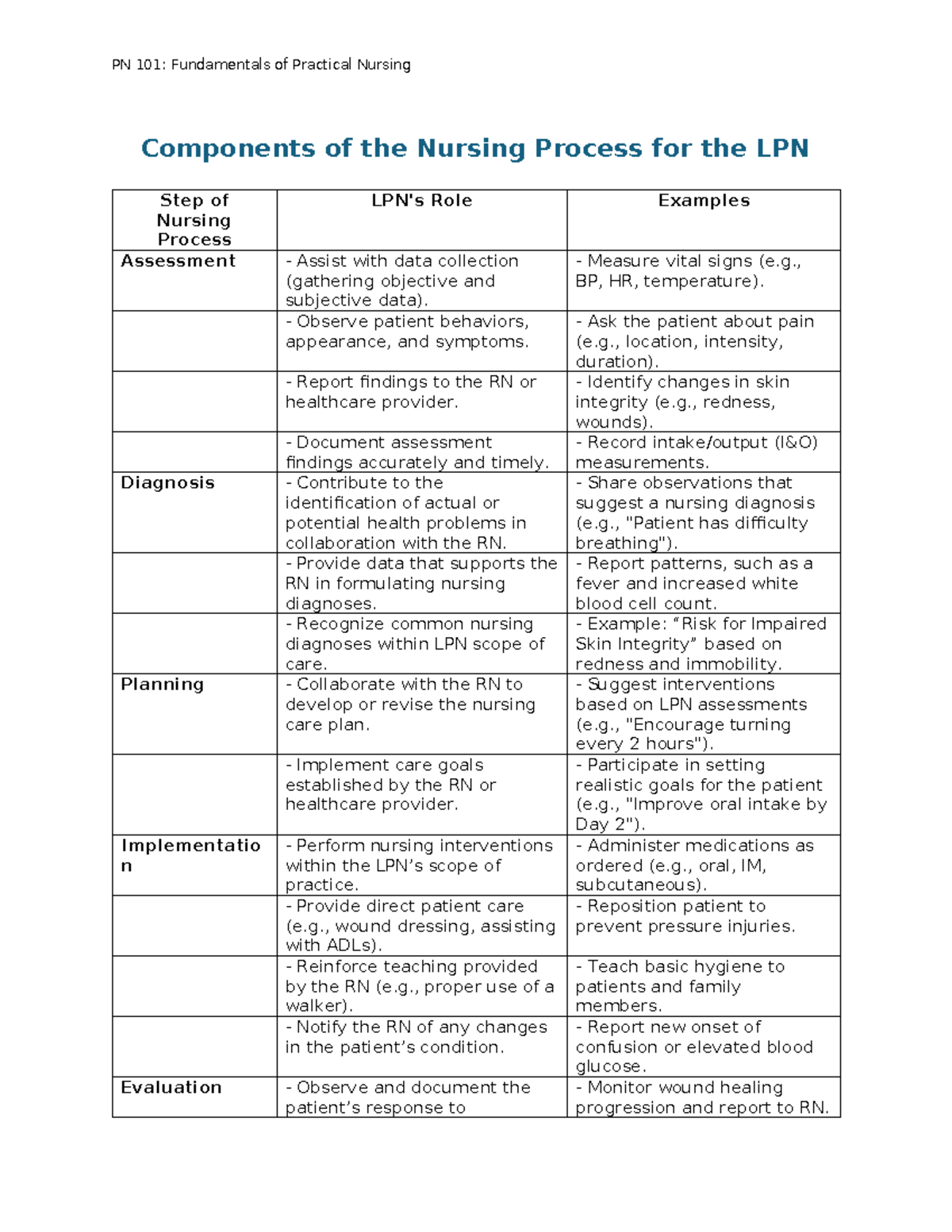 PN 101: Nursing Process Components for LPN Students - Studocu