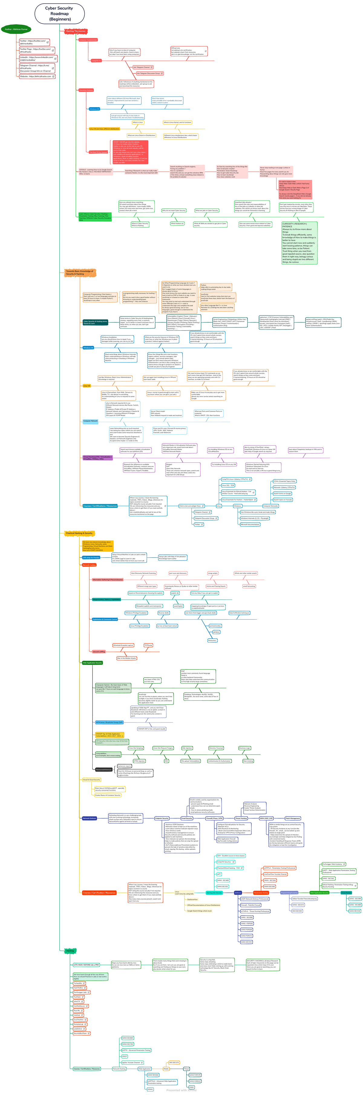 Cyber Security Roadmap (Beginners) ethicalhackx - Cyber Security ...