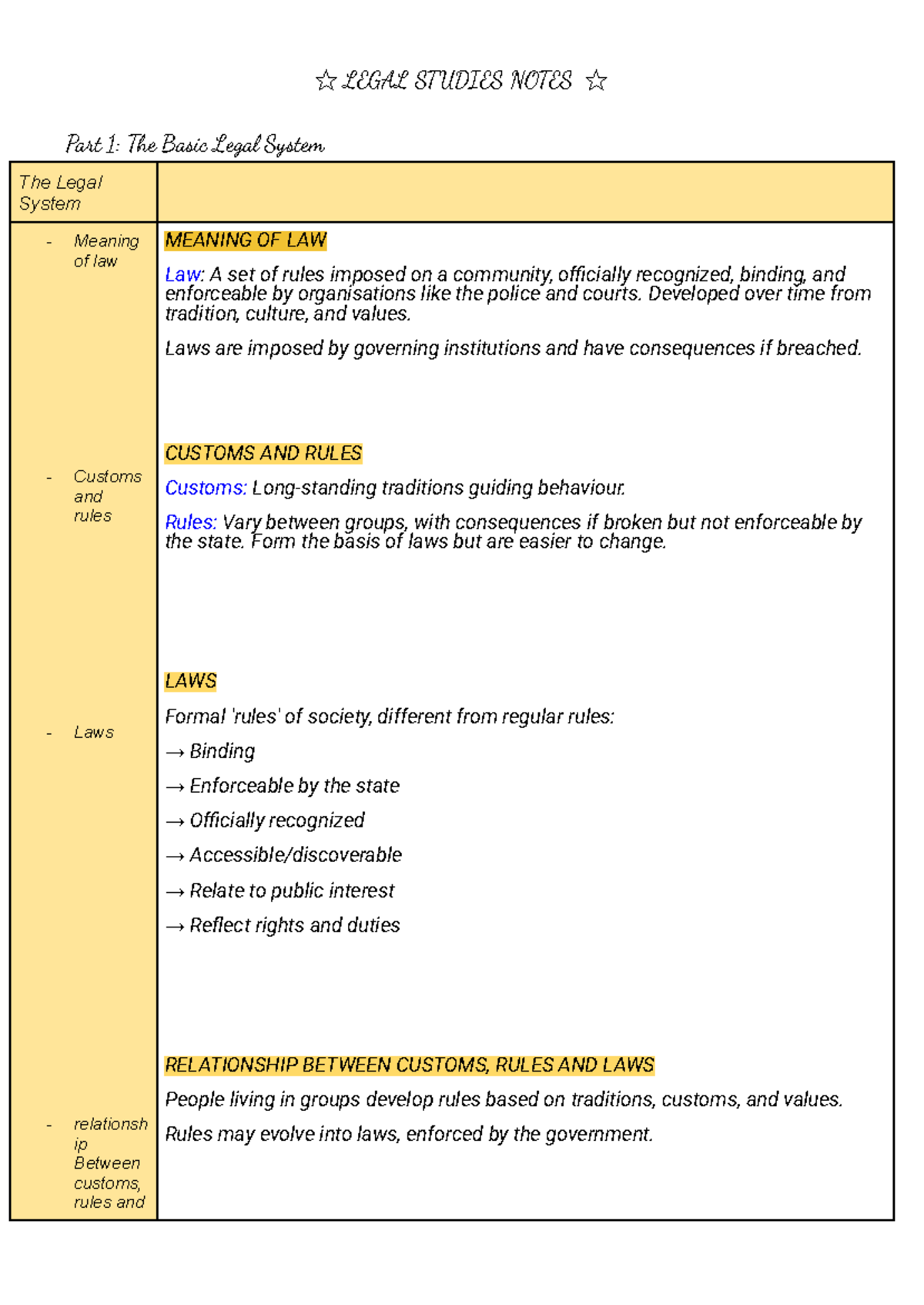 Legal Studies Notes ☆ - ☆ LEGAL STUDIES NOTES ☆ Part 1: The Basic Legal ...