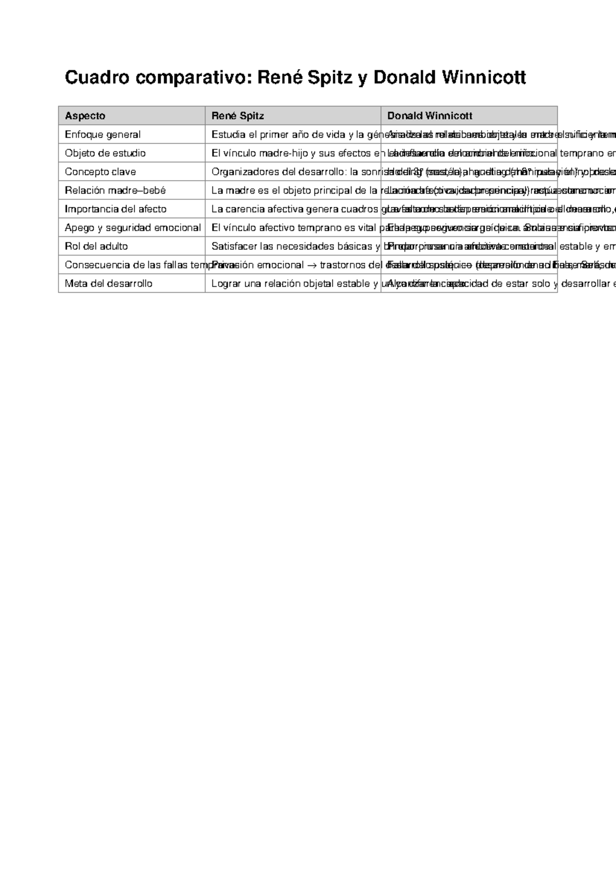 Cuadro Comparativo: René Spitz y Donald Winnicott en Desarrollo ...