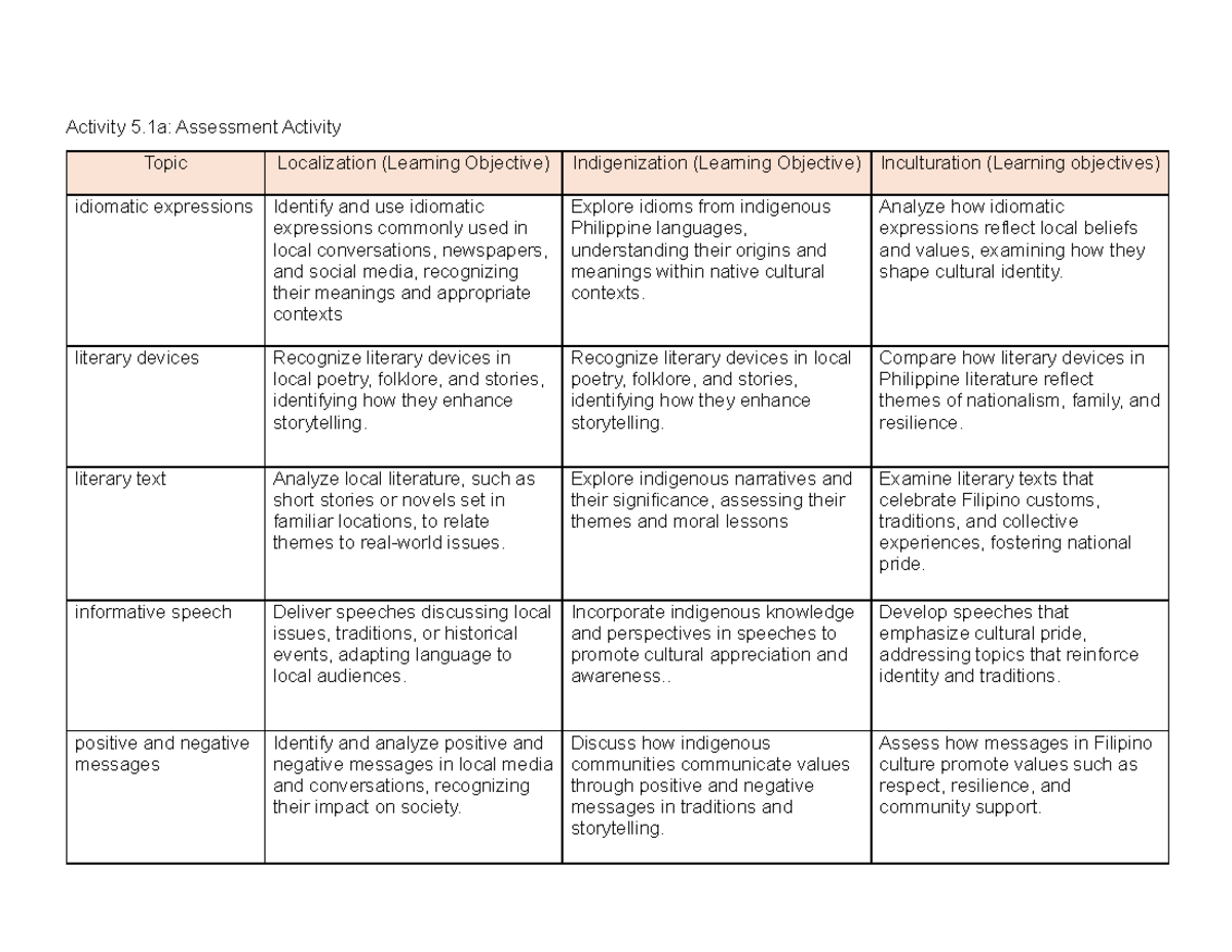 Activity 5.1a: Localization, Indigenization & Inculturation Insights ...