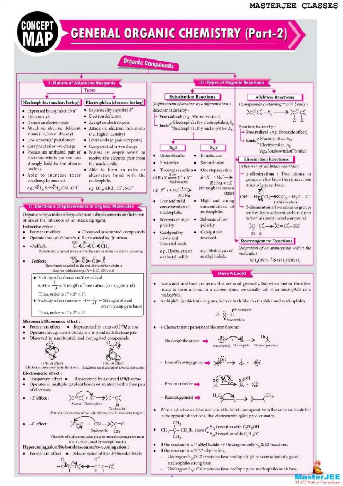 General Organic Chemistry PART 2 - MASTERJEE CLASSES CONCEPT MAP ...