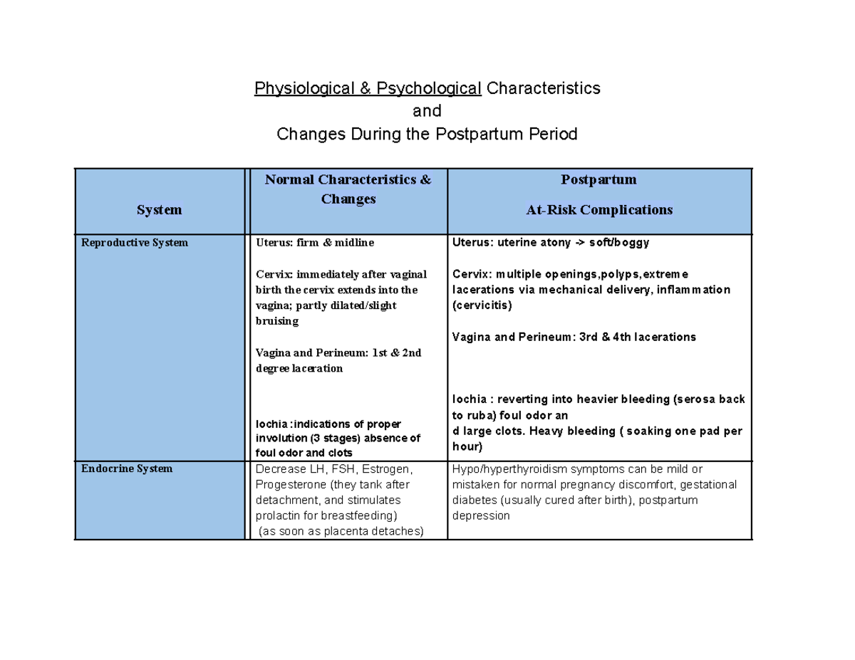Physiological & Psychological Changes in Postpartum Period: Insights ...