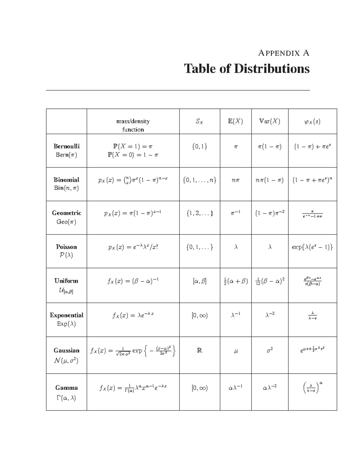 Appendix A: Summary of Distribution Tables in Higher Stats - Studocu