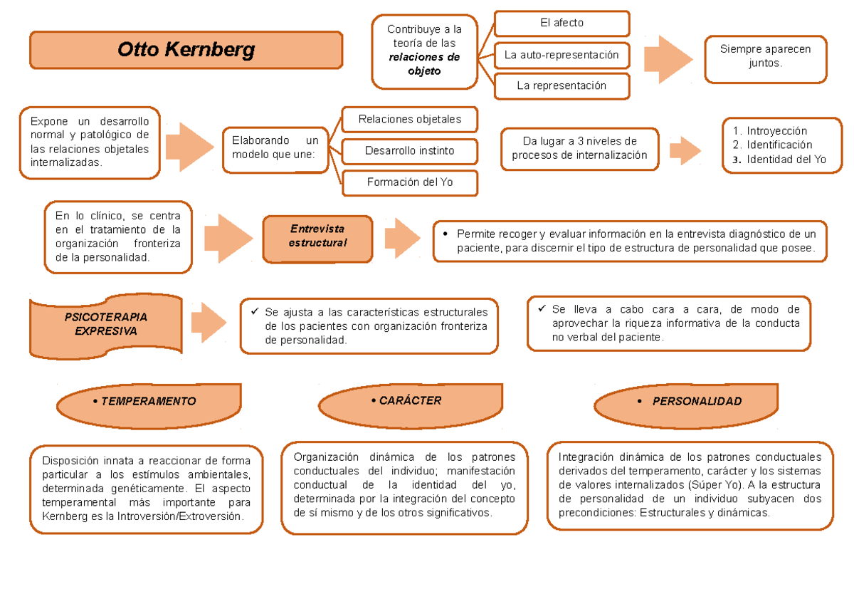 Teoría de Otto Kernberg - Contribuye a la de las relaciones de objeto