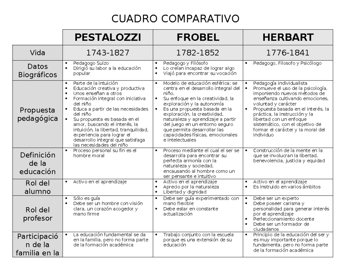 Cuadro Comparativo de Pedagogos: Pestalozzi, Frobel y Herbart - Studocu