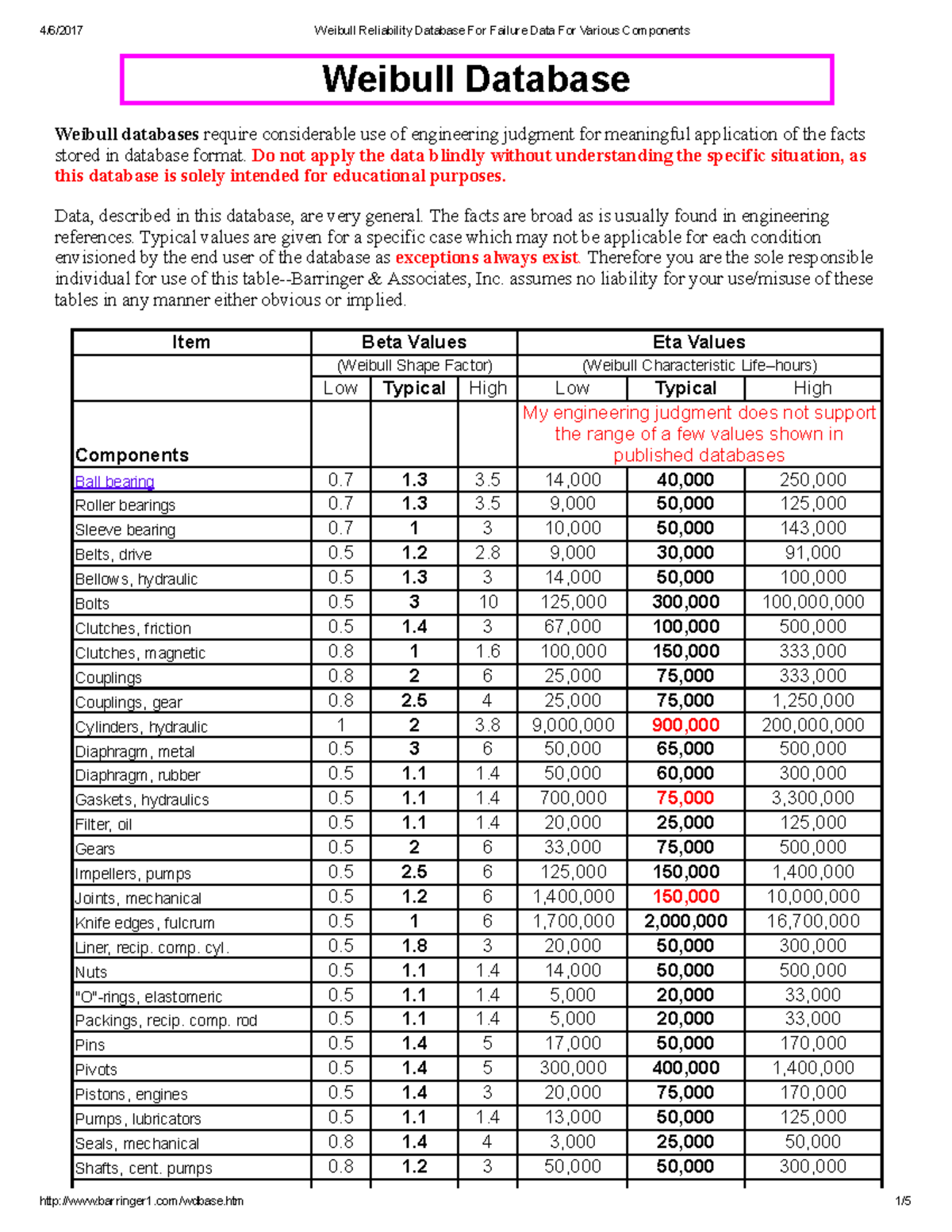 Weibull Reliability Database for Failure Data Analysis - Studocu
