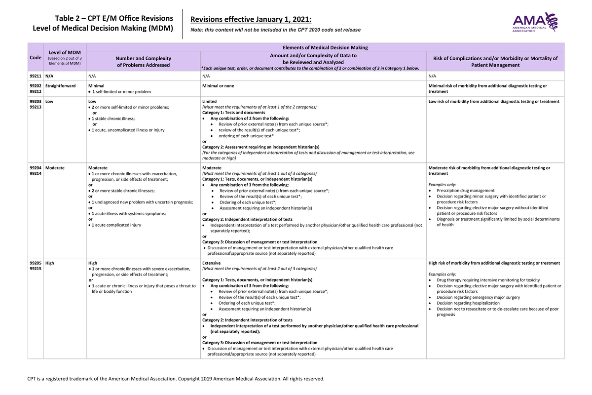 CPT 2021 MDM Revisions: Updated Decision Making Levels and Codes - Studocu