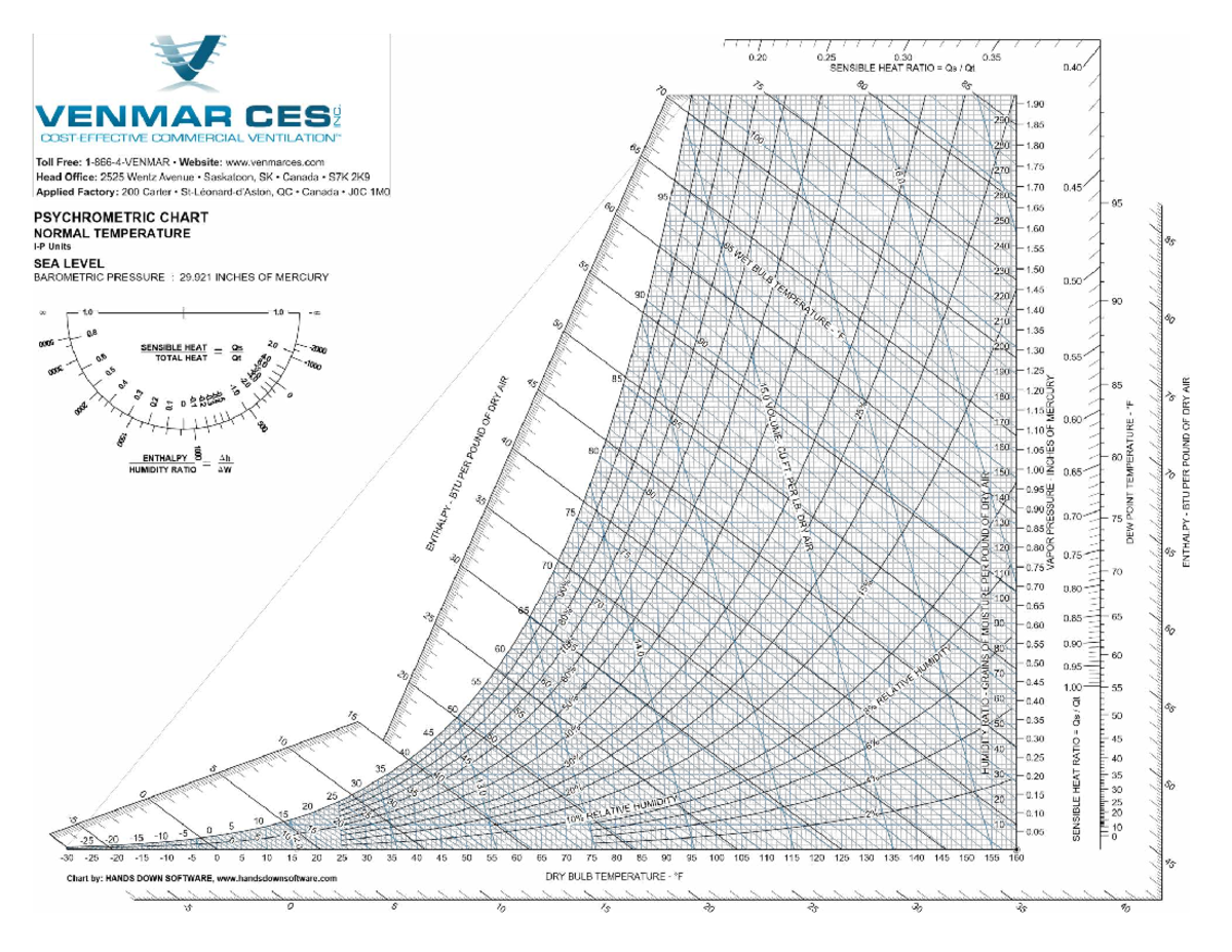 Psychrometric Chart Analysis for T 7 7 0.25 s 210 - Studocu