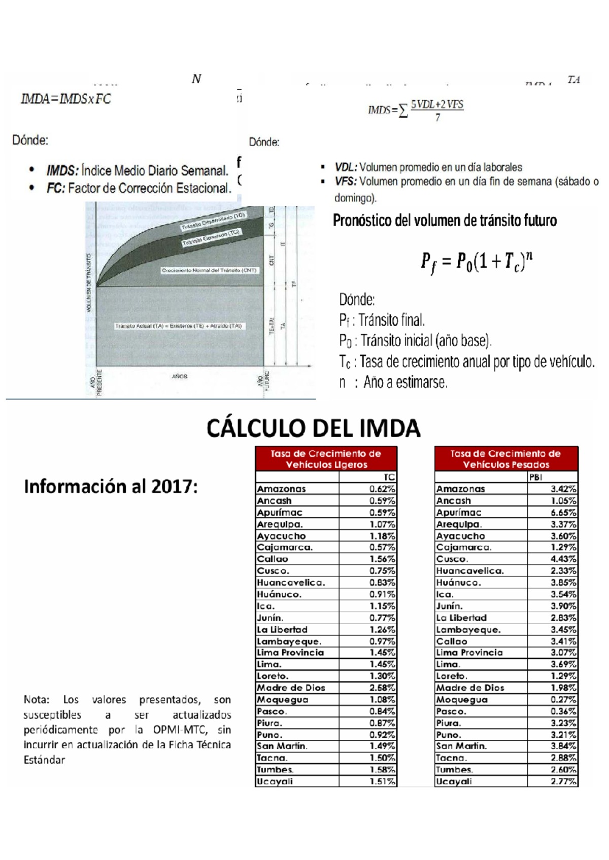 Cálculo del IMDS y Volumen de Tránsito - CAM 7 - Studocu